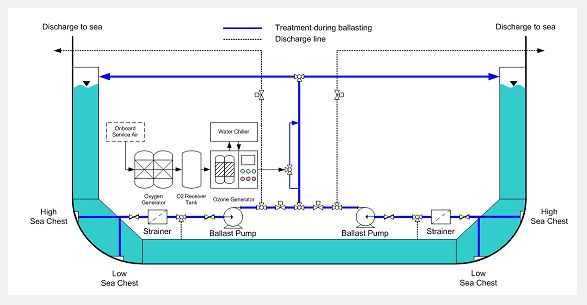 Ballast Water Treatment System Nansei Corporation 7949